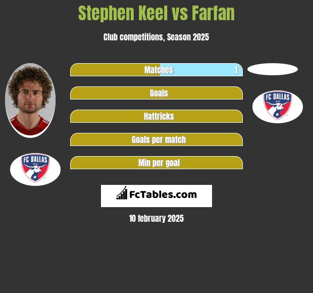 Stephen Keel vs Farfan h2h player stats