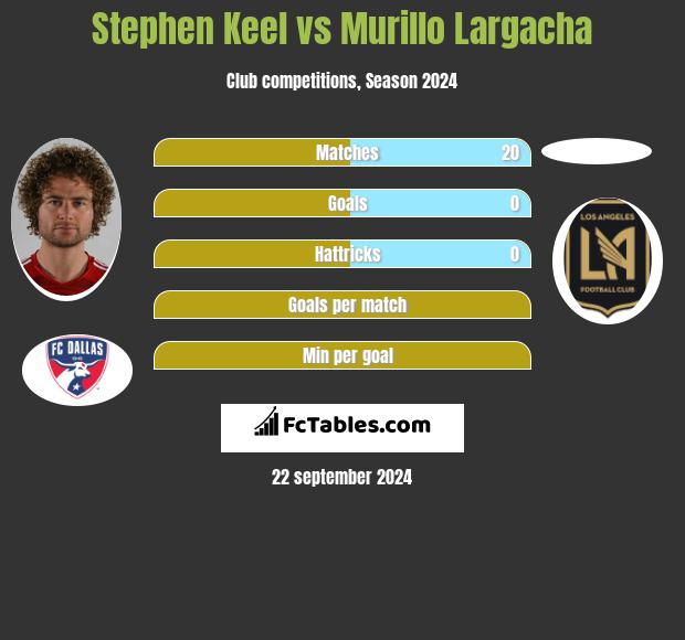 Stephen Keel vs Murillo Largacha h2h player stats