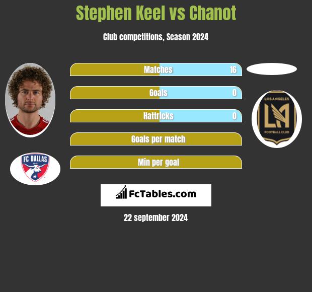 Stephen Keel vs Chanot h2h player stats