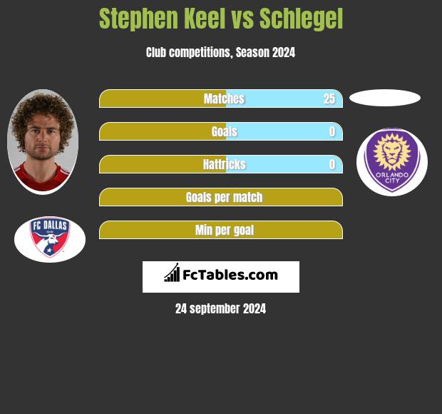 Stephen Keel vs Schlegel h2h player stats