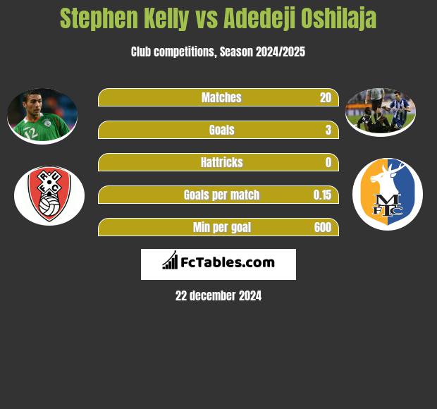 Stephen Kelly vs Adedeji Oshilaja h2h player stats