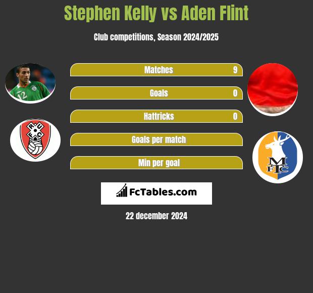 Stephen Kelly vs Aden Flint h2h player stats