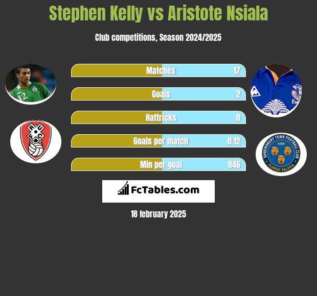 Stephen Kelly vs Aristote Nsiala h2h player stats