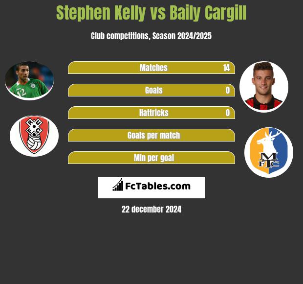 Stephen Kelly vs Baily Cargill h2h player stats