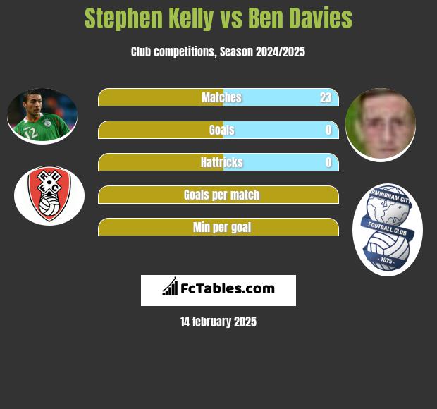 Stephen Kelly vs Ben Davies h2h player stats