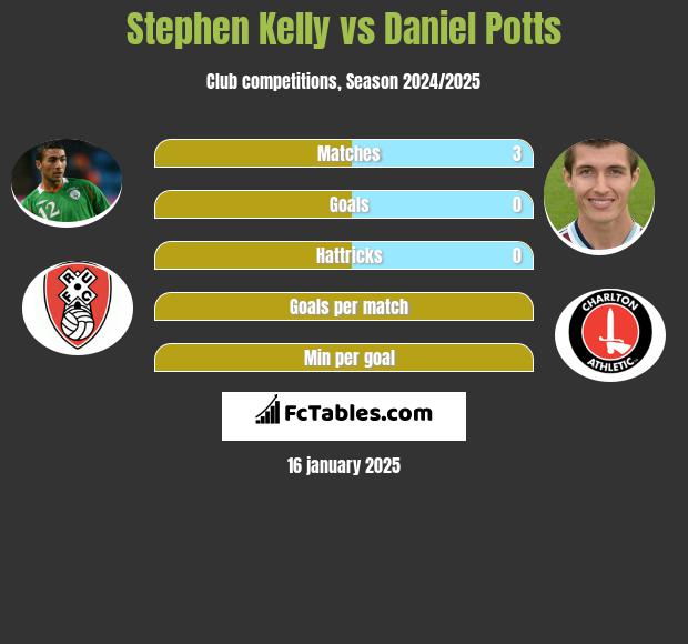 Stephen Kelly vs Daniel Potts h2h player stats