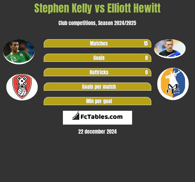 Stephen Kelly vs Elliott Hewitt h2h player stats