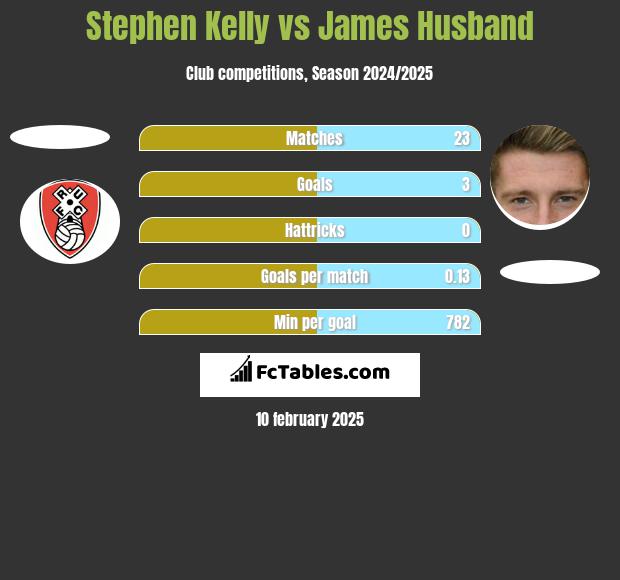 Stephen Kelly vs James Husband h2h player stats