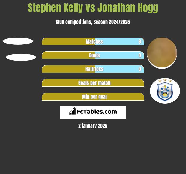 Stephen Kelly vs Jonathan Hogg h2h player stats