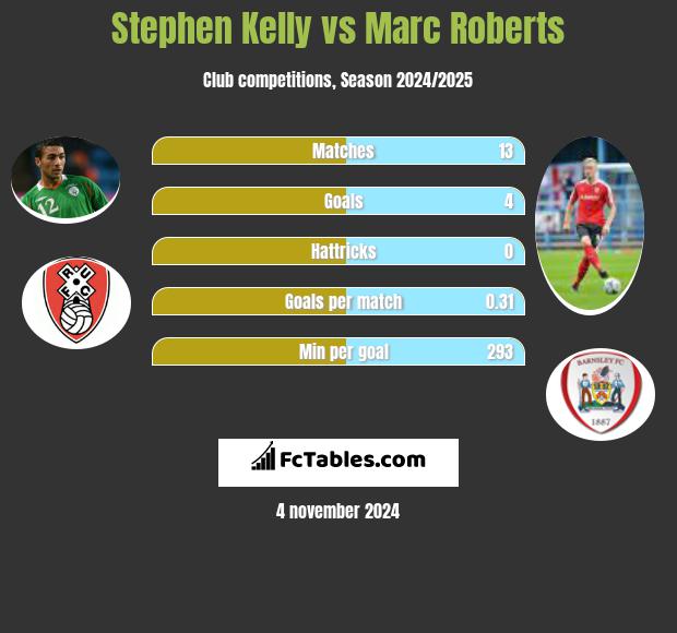 Stephen Kelly vs Marc Roberts h2h player stats