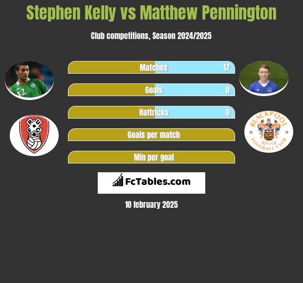 Stephen Kelly vs Matthew Pennington h2h player stats