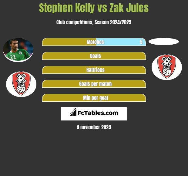 Stephen Kelly vs Zak Jules h2h player stats