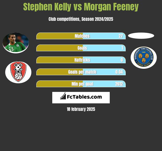 Stephen Kelly vs Morgan Feeney h2h player stats