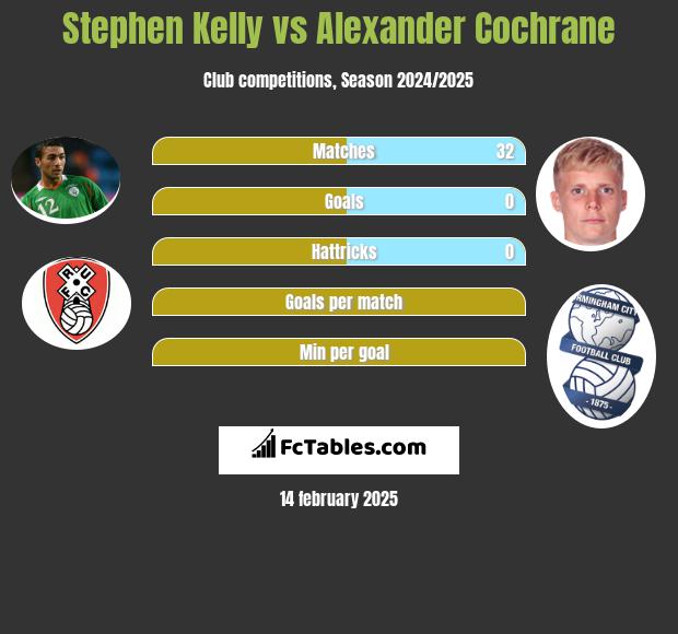 Stephen Kelly vs Alexander Cochrane h2h player stats