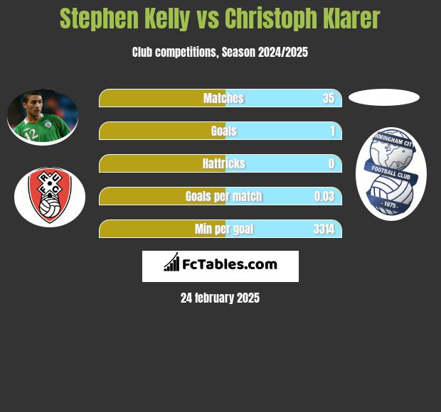 Stephen Kelly vs Christoph Klarer h2h player stats