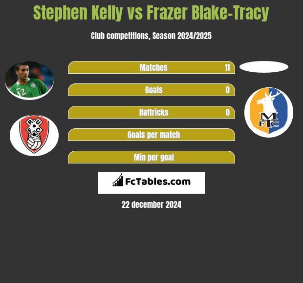 Stephen Kelly vs Frazer Blake-Tracy h2h player stats