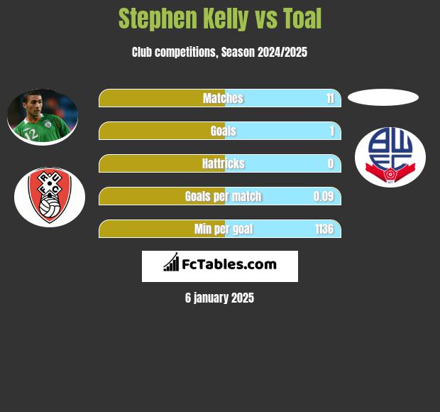 Stephen Kelly vs Toal h2h player stats