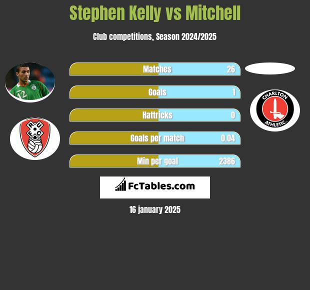 Stephen Kelly vs Mitchell h2h player stats