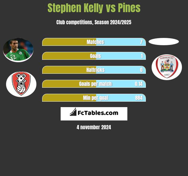 Stephen Kelly vs Pines h2h player stats