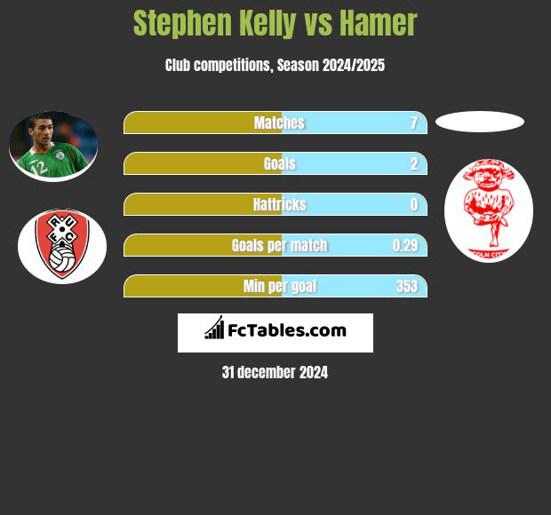 Stephen Kelly vs Hamer h2h player stats