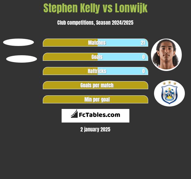 Stephen Kelly vs Lonwijk h2h player stats