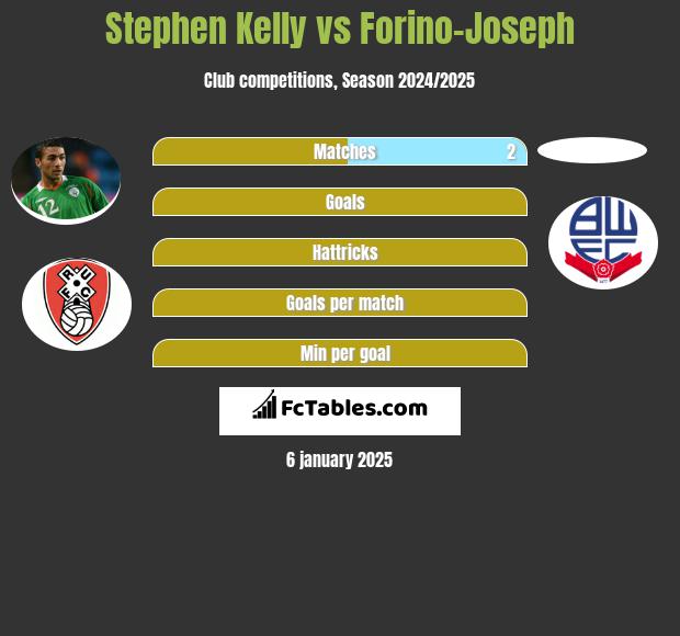 Stephen Kelly vs Forino-Joseph h2h player stats