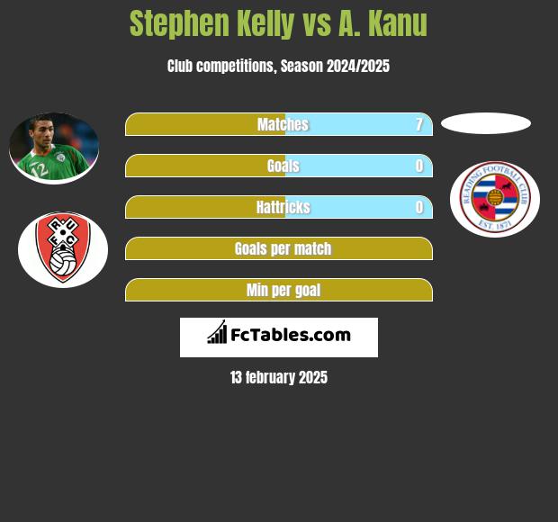 Stephen Kelly vs A. Kanu h2h player stats