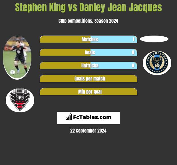 Stephen King vs Danley Jean Jacques h2h player stats