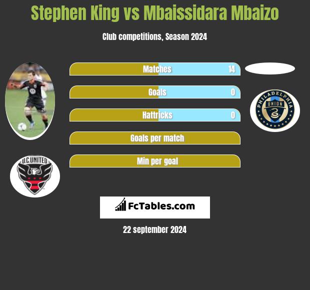 Stephen King vs Mbaissidara Mbaizo h2h player stats