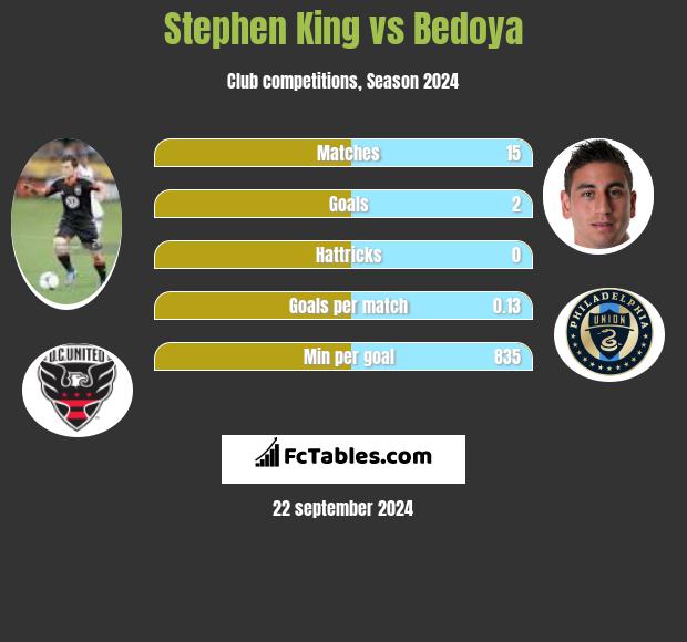 Stephen King vs Bedoya h2h player stats