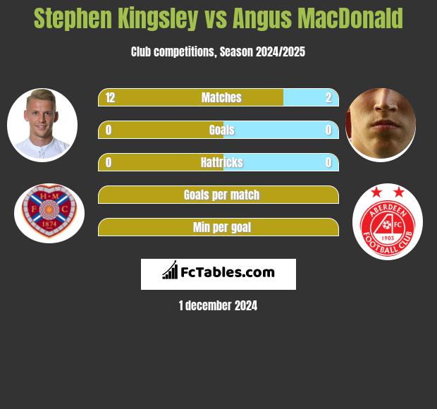 Stephen Kingsley vs Angus MacDonald h2h player stats