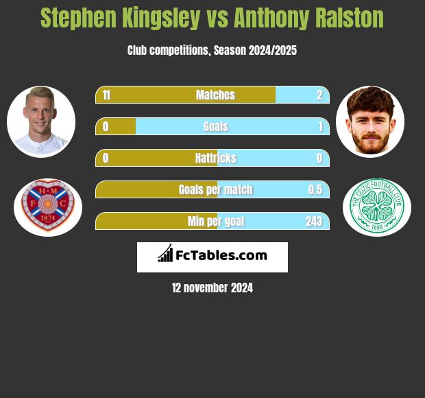 Stephen Kingsley vs Anthony Ralston h2h player stats