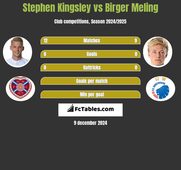 Stephen Kingsley vs Birger Meling h2h player stats