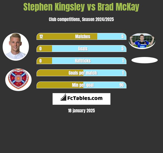 Stephen Kingsley vs Brad McKay h2h player stats