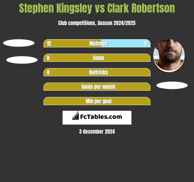 Stephen Kingsley vs Clark Robertson h2h player stats