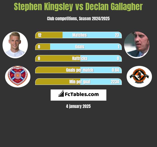 Stephen Kingsley vs Declan Gallagher h2h player stats