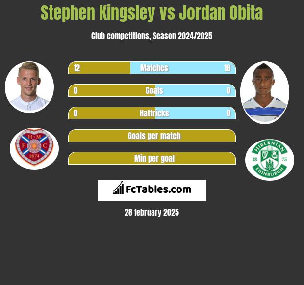 Stephen Kingsley vs Jordan Obita h2h player stats