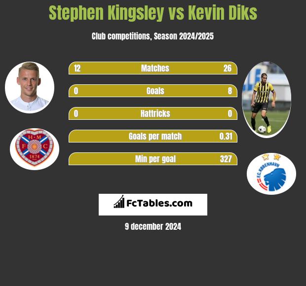 Stephen Kingsley vs Kevin Diks h2h player stats