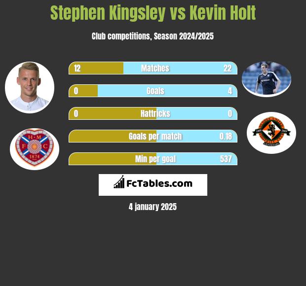 Stephen Kingsley vs Kevin Holt h2h player stats