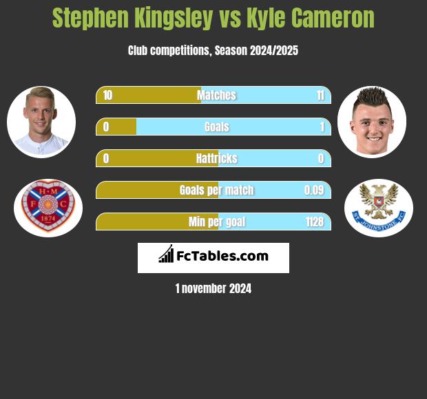 Stephen Kingsley vs Kyle Cameron h2h player stats