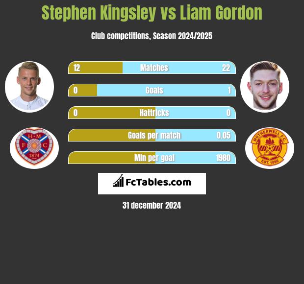 Stephen Kingsley vs Liam Gordon h2h player stats