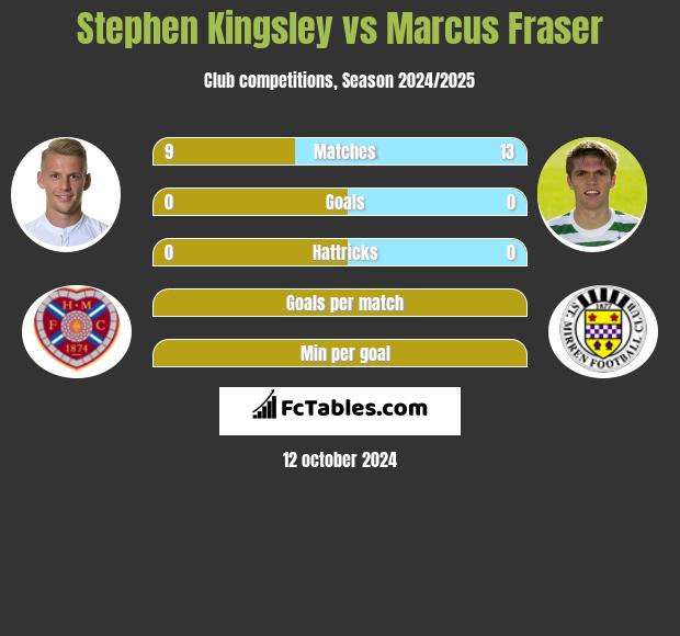 Stephen Kingsley vs Marcus Fraser h2h player stats