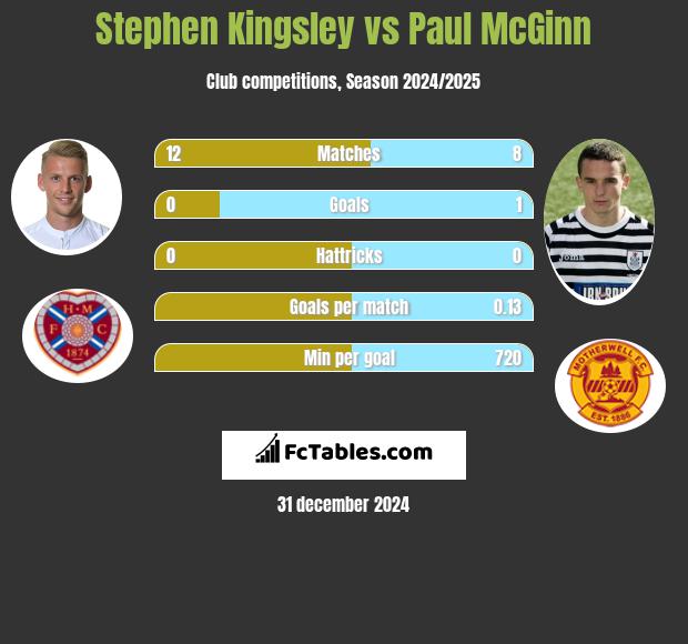 Stephen Kingsley vs Paul McGinn h2h player stats