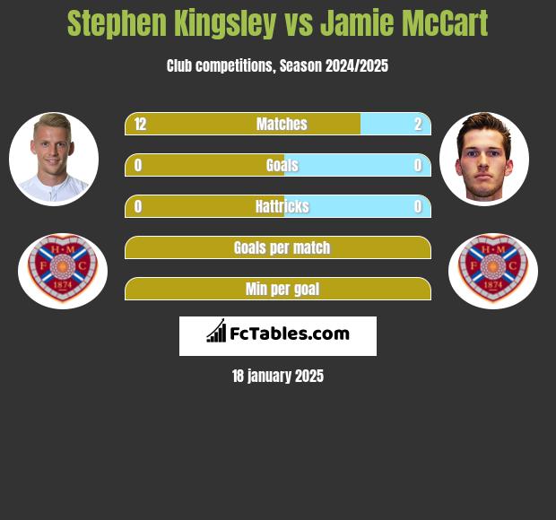 Stephen Kingsley vs Jamie McCart h2h player stats