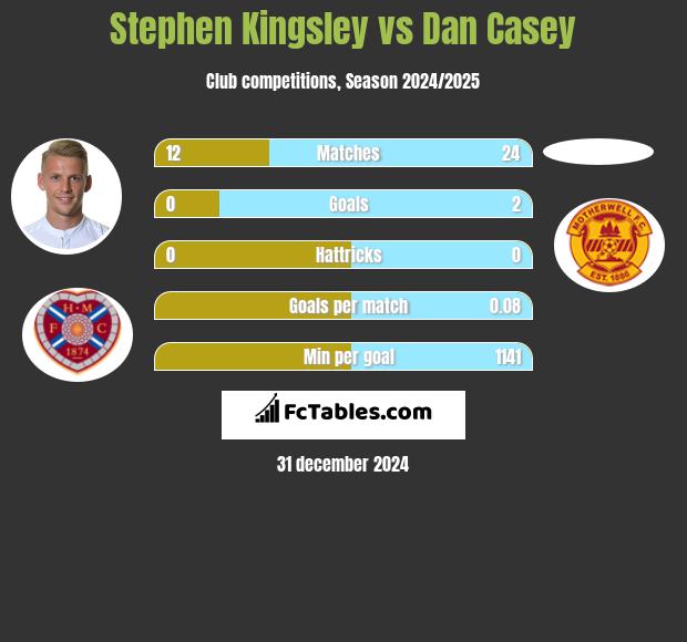 Stephen Kingsley vs Dan Casey h2h player stats