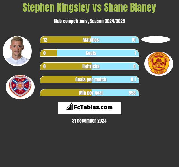 Stephen Kingsley vs Shane Blaney h2h player stats