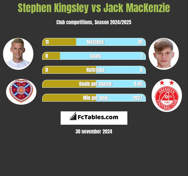 Stephen Kingsley vs Jack MacKenzie h2h player stats