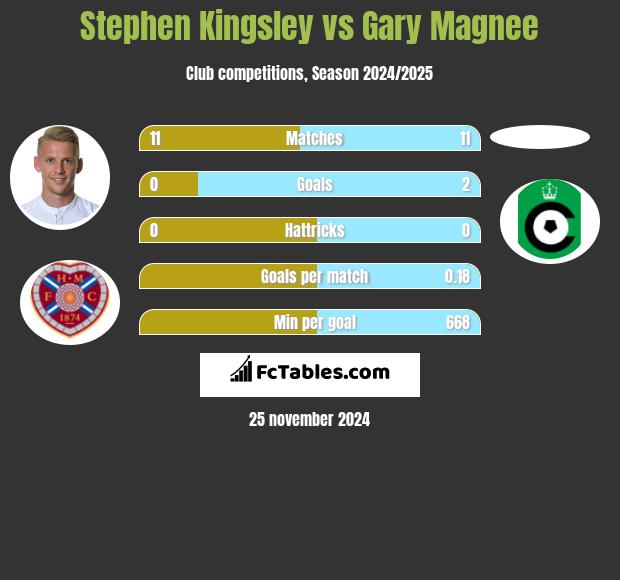 Stephen Kingsley vs Gary Magnee h2h player stats