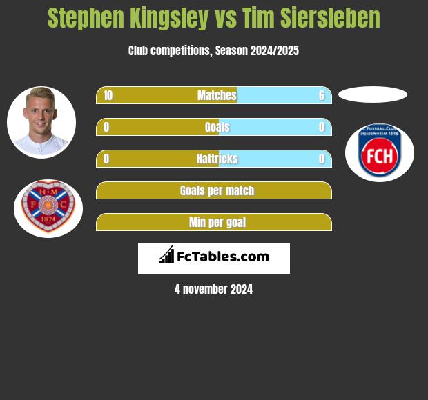 Stephen Kingsley vs Tim Siersleben h2h player stats