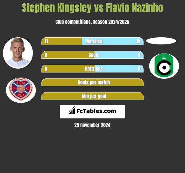 Stephen Kingsley vs Flavio Nazinho h2h player stats